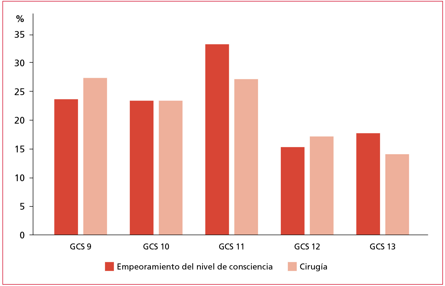 Figura 2. Evolución clínica de los pacientes con traumatismo craneoencefálico moderado en la Unidad de Cuidados Intensivos.